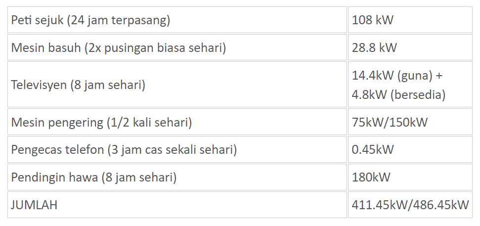 Ini Cara Kira Anggaran Penggunaan Elektrik Di Rumah Anda 8 Screenshot 2023 08 07 141042