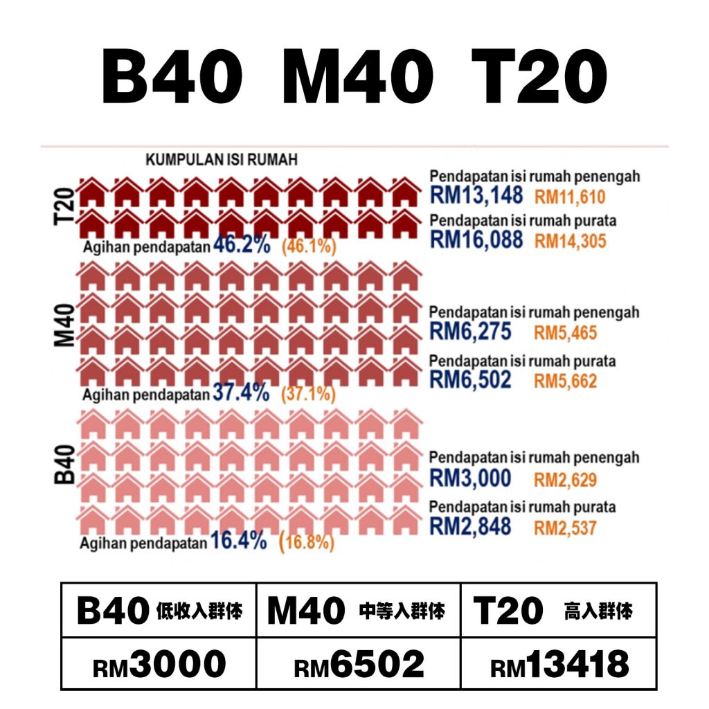 Kenapa Golongan T20 Tinggal Di Rumah PPR? Ini Sebabnya 2 sover m40 b40 t20 1024x1024 1